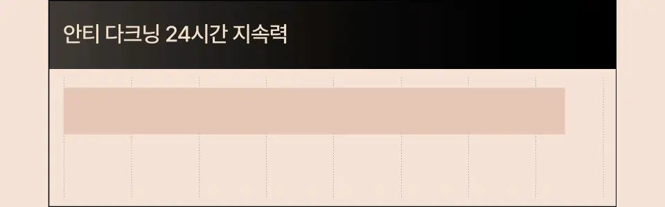 [퓌X민스코] 퓌 올데이 커버 블랙 쿠션 리필기획(본품+리필) 5종 상세페이지 25